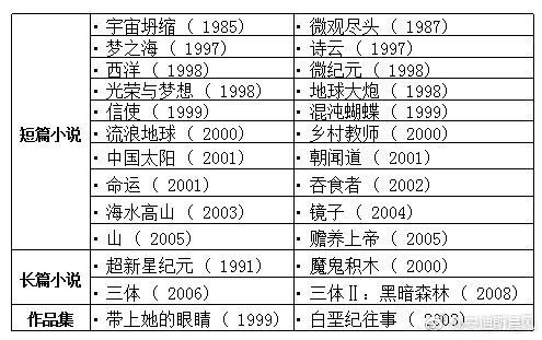 《流浪地球》作者刘慈欣全部作品（共44部）链接: 